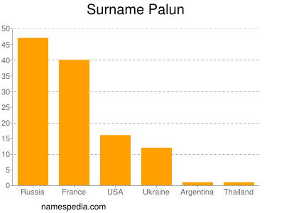 Surname Palun