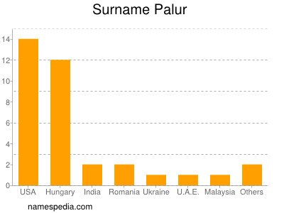 nom Palur