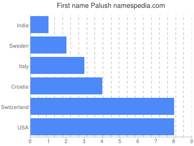 Vornamen Palush