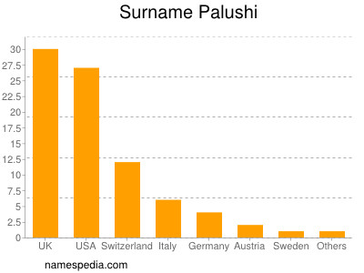 Familiennamen Palushi