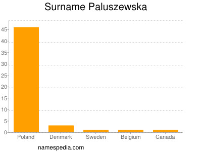 Familiennamen Paluszewska