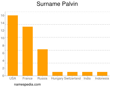 Familiennamen Palvin