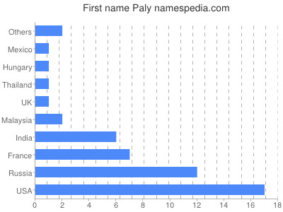 Vornamen Paly