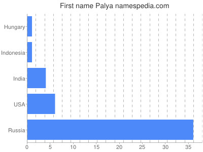Given name Palya