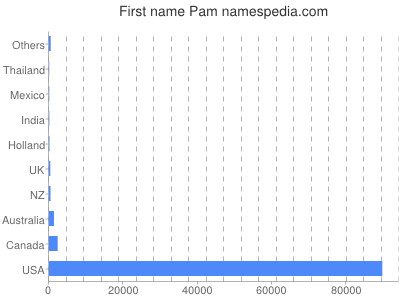 Vornamen Pam