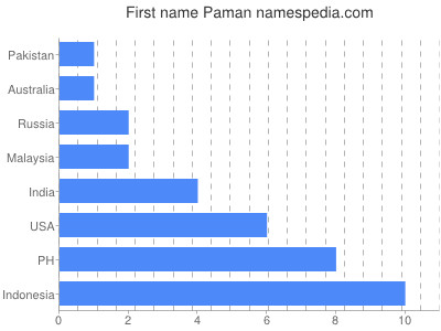 Vornamen Paman