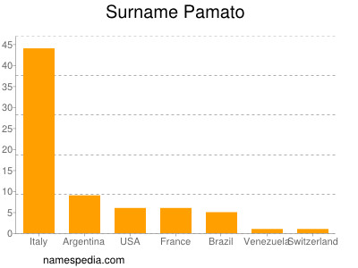 Familiennamen Pamato