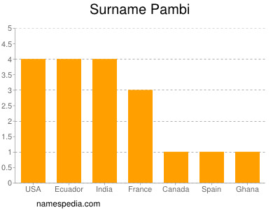 Surname Pambi