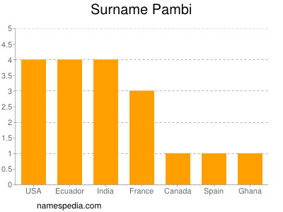 nom Pambi