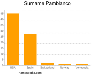 Familiennamen Pamblanco