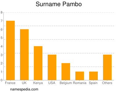 Surname Pambo