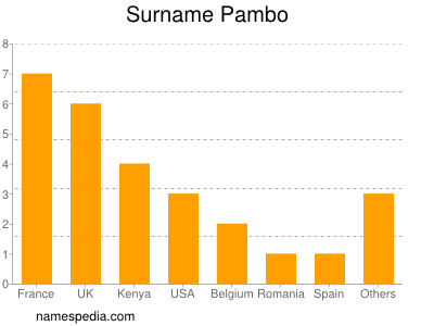 Familiennamen Pambo