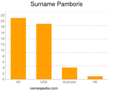 nom Pamboris