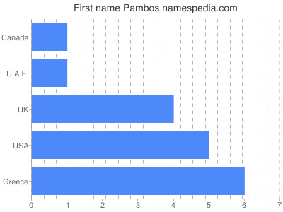 Vornamen Pambos