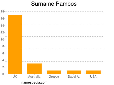 Familiennamen Pambos