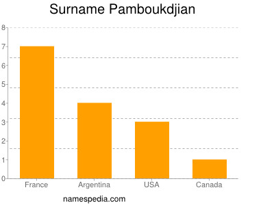 Familiennamen Pamboukdjian