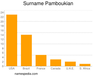 Familiennamen Pamboukian