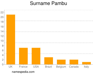 Familiennamen Pambu