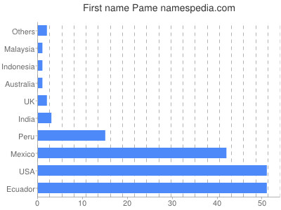 Given name Pame