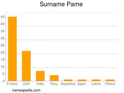 Surname Pame