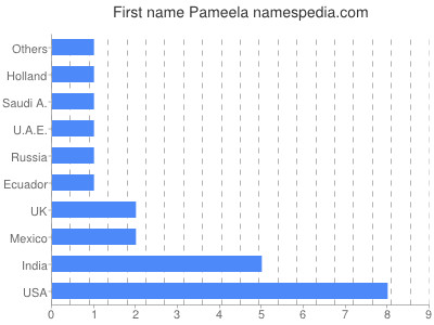 prenom Pameela