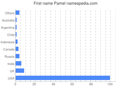 prenom Pamel