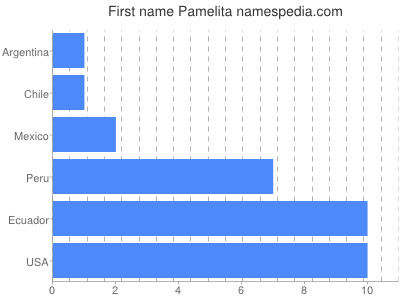 Given name Pamelita
