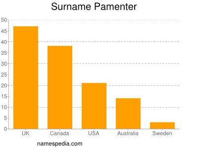 Familiennamen Pamenter