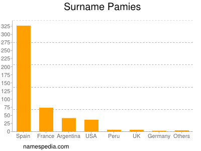 nom Pamies