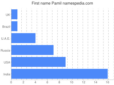 Vornamen Pamil