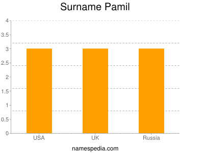 Familiennamen Pamil