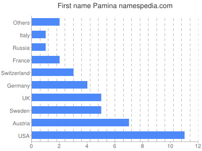 Vornamen Pamina