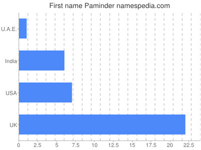 prenom Paminder