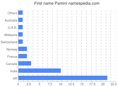 prenom Pamini