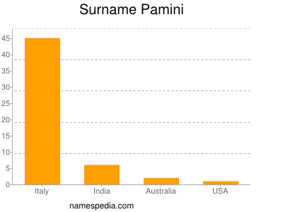 Familiennamen Pamini