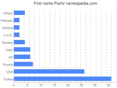 Vornamen Pamir