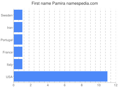 prenom Pamira