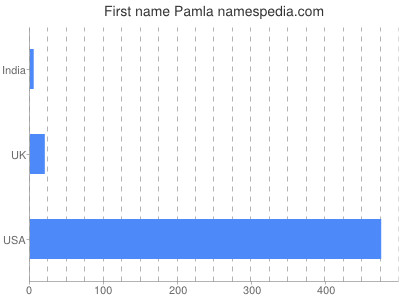 prenom Pamla