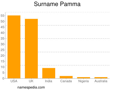 Familiennamen Pamma