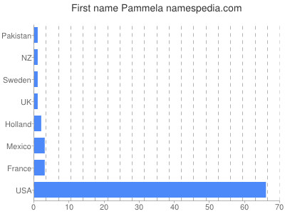 prenom Pammela