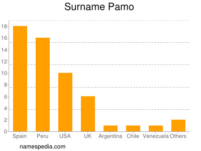 Surname Pamo