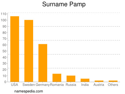 Surname Pamp