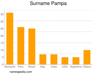 Familiennamen Pampa