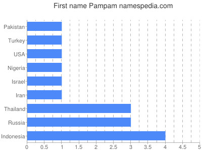 prenom Pampam