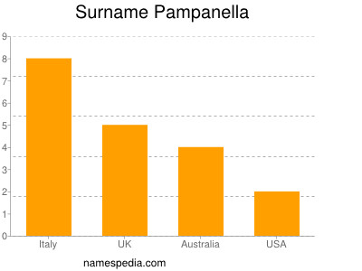 Familiennamen Pampanella