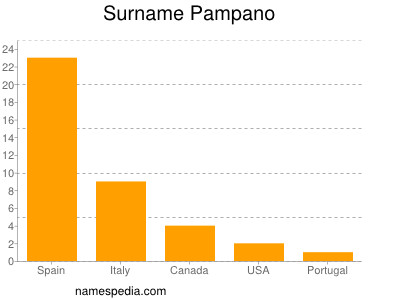 Familiennamen Pampano