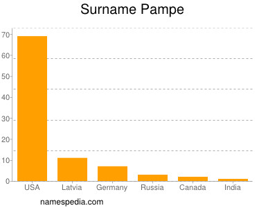 Familiennamen Pampe