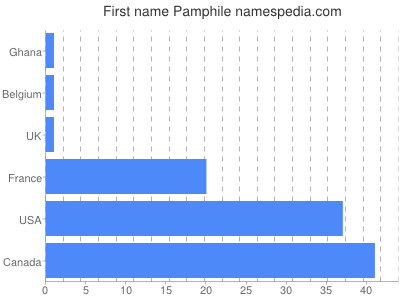 Vornamen Pamphile
