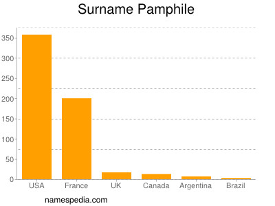 Surname Pamphile