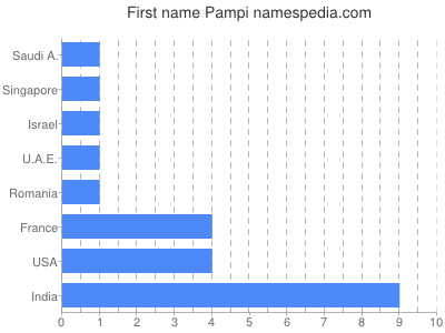 Given name Pampi